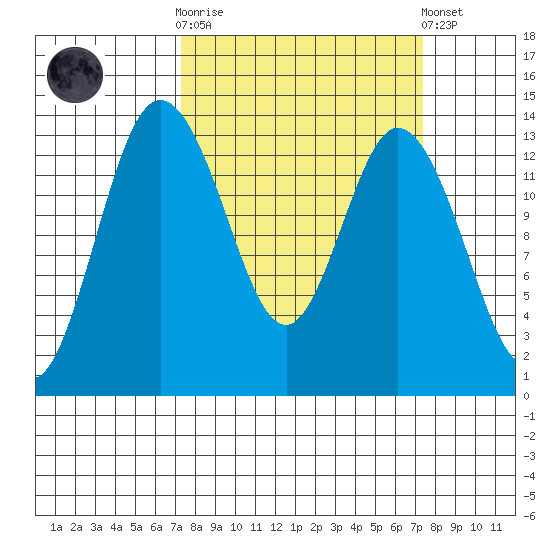 Boston Harbor tide chart for Wednesday, March 18, 2026