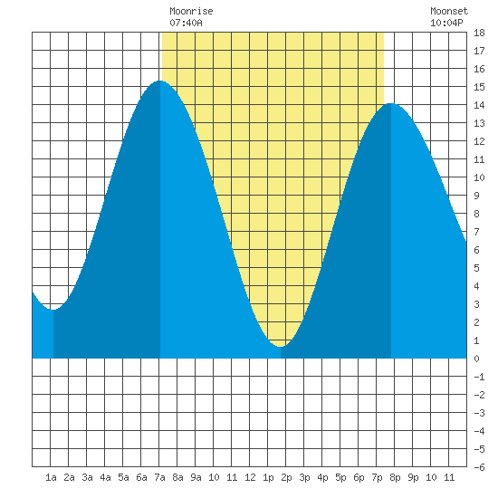 Boston Harbor tide chart for Friday, March 20, 2026