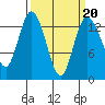 Boston Harbor tide chart for Friday, March 20, 2026