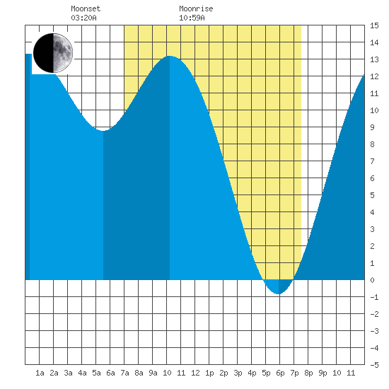 Boston Harbor tide chart for Wednesday, March 25, 2026
