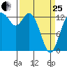 Boston Harbor tide chart for Wednesday, March 25, 2026