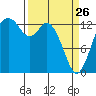Boston Harbor tide chart for Thursday, March 26, 2026