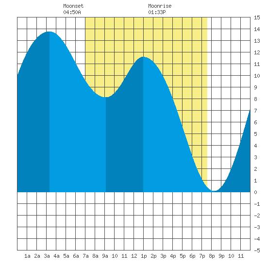 Boston Harbor tide chart for Friday, March 27, 2026