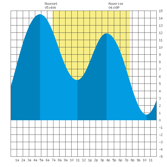 Boston Harbor tide chart for Sunday, March 29, 2026