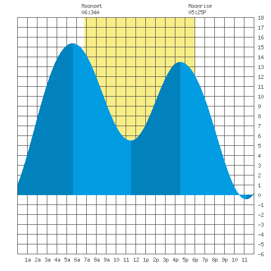 Boston Harbor tide chart for Monday, March 2, 2026