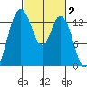 Boston Harbor tide chart for Monday, March 2, 2026