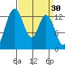 Boston Harbor tide chart for Monday, March 30, 2026