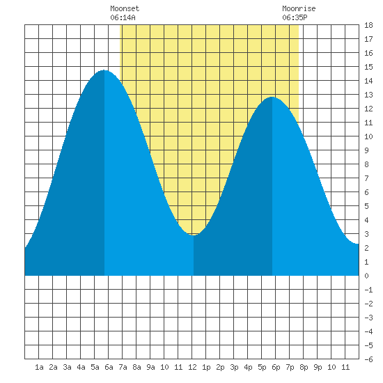 Boston Harbor tide chart for Tuesday, March 31, 2026