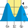 Boston Harbor tide chart for Wednesday, March 4, 2026