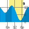Boston Harbor tide chart for Monday, March 9, 2026