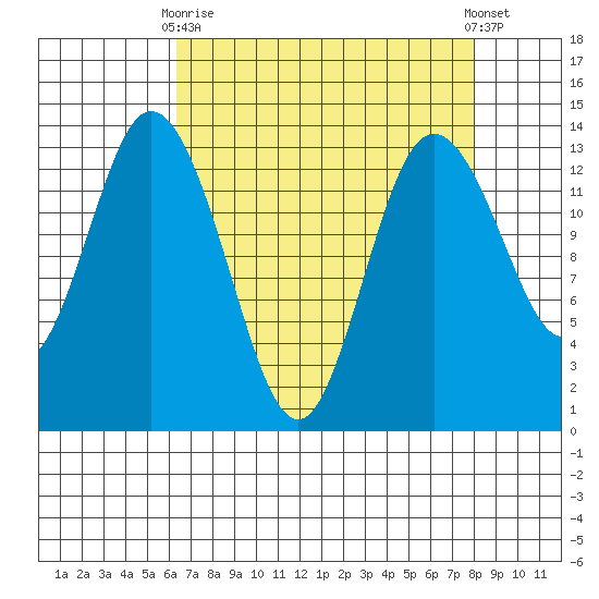 Boston Harbor tide chart for Thursday, April 16, 2026
