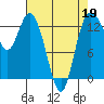 Boston Harbor tide chart for Sunday, April 19, 2026