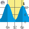 Boston Harbor tide chart for Wednesday, April 1, 2026