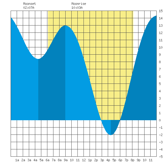 Boston Harbor tide chart for Wednesday, April 22, 2026