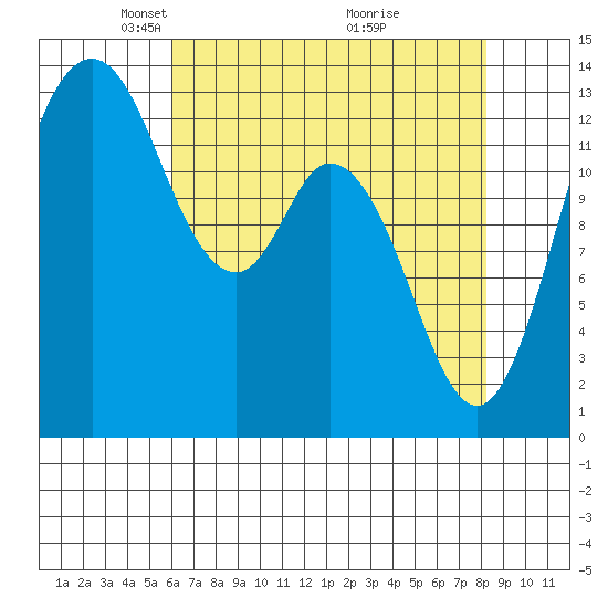Boston Harbor tide chart for Saturday, April 25, 2026