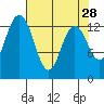 Boston Harbor tide chart for Tuesday, April 28, 2026