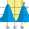 Boston Harbor tide chart for Thursday, April 2, 2026