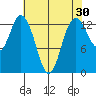 Boston Harbor tide chart for Thursday, April 30, 2026