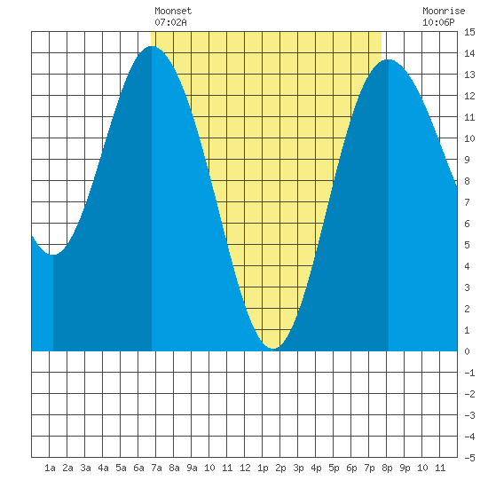 Boston Harbor tide chart for Friday, April 3, 2026