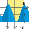 Boston Harbor tide chart for Friday, April 3, 2026