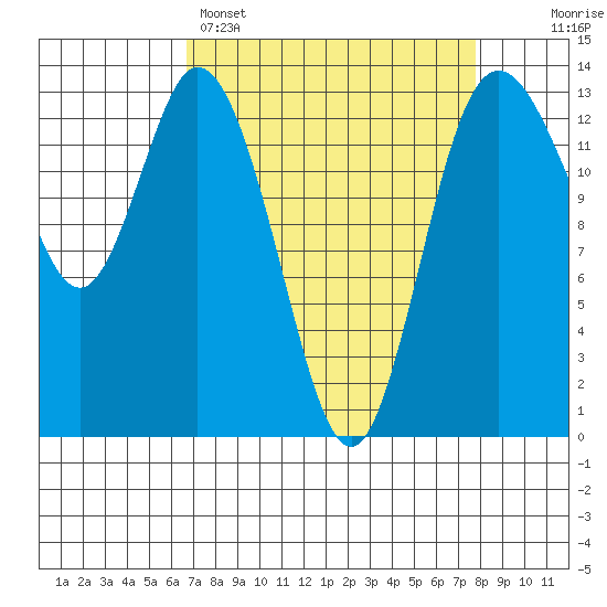 Boston Harbor tide chart for Saturday, April 4, 2026