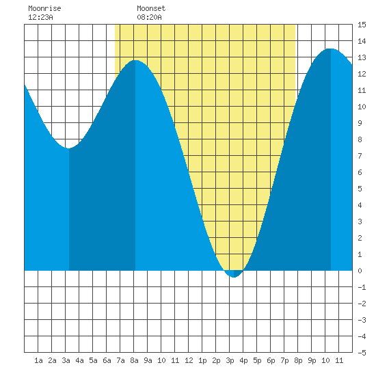 Boston Harbor tide chart for Monday, April 6, 2026