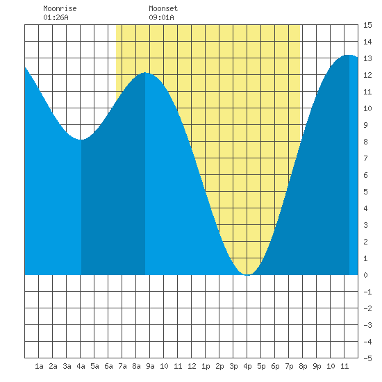 Boston Harbor tide chart for Tuesday, April 7, 2026