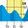 Boston Harbor tide chart for Sunday, May 10, 2026