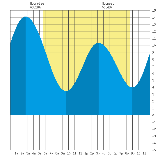 Boston Harbor tide chart for Tuesday, May 12, 2026