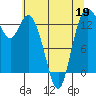 Boston Harbor tide chart for Tuesday, May 19, 2026
