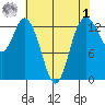 Boston Harbor tide chart for Friday, May 1, 2026