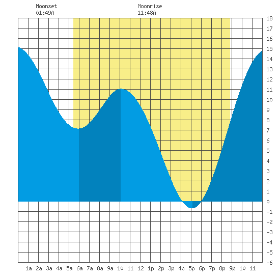 Boston Harbor tide chart for Friday, May 22, 2026