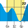 Boston Harbor tide chart for Friday, May 22, 2026