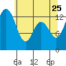 Boston Harbor tide chart for Monday, May 25, 2026