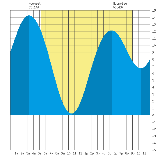 Boston Harbor tide chart for Wednesday, May 27, 2026