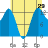 Boston Harbor tide chart for Friday, May 29, 2026