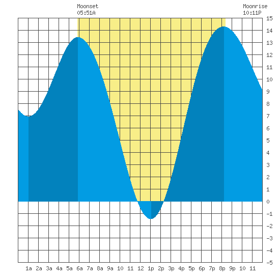 Boston Harbor tide chart for Saturday, May 2, 2026