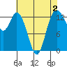 Boston Harbor tide chart for Saturday, May 2, 2026