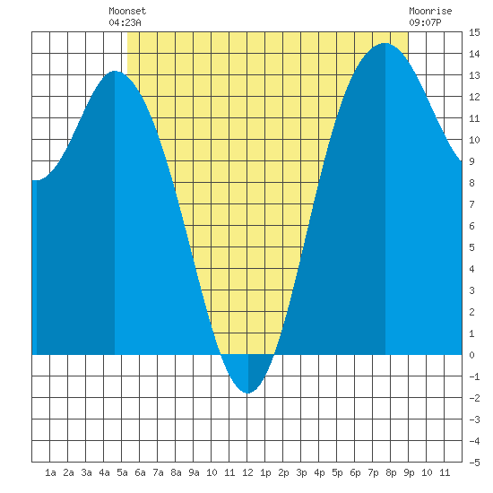 Boston Harbor tide chart for Saturday, May 30, 2026