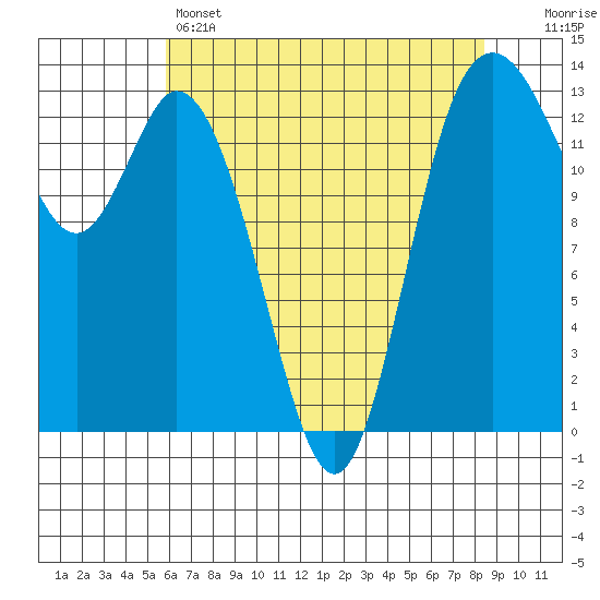 Boston Harbor tide chart for Sunday, May 3, 2026