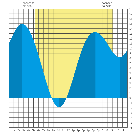 Boston Harbor tide chart for Friday, June 12, 2026