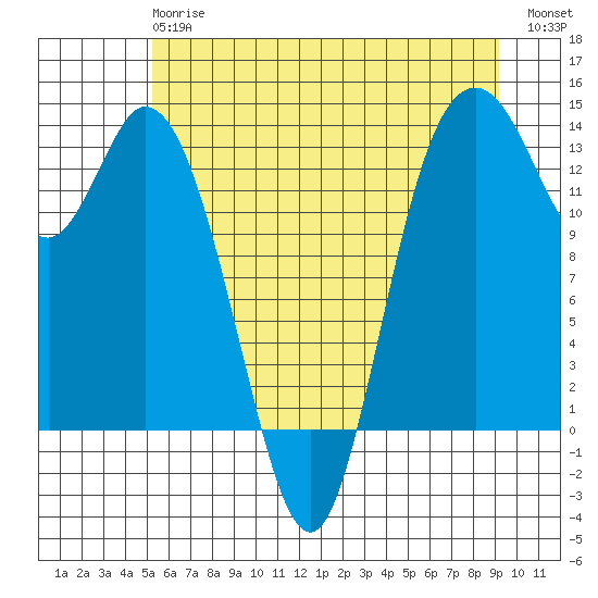 Boston Harbor tide chart for Monday, June 15, 2026