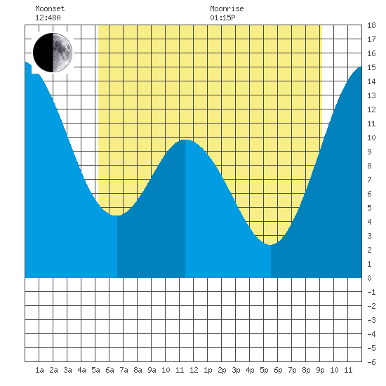 Boston Harbor tide chart for Sunday, June 21, 2026