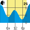 Boston Harbor tide chart for Sunday, June 21, 2026