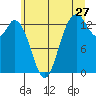 Boston Harbor tide chart for Saturday, June 27, 2026