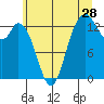 Boston Harbor tide chart for Sunday, June 28, 2026