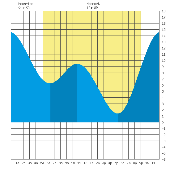 Boston Harbor tide chart for Sunday, June 7, 2026