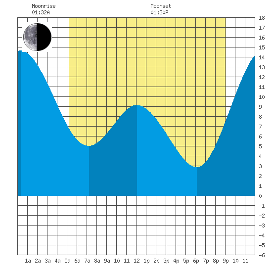 Boston Harbor tide chart for Monday, June 8, 2026