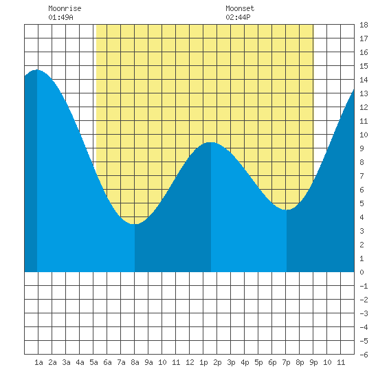 Boston Harbor tide chart for Tuesday, June 9, 2026