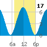 Dog Hammock tide chart for Sunday, January 17, 2021